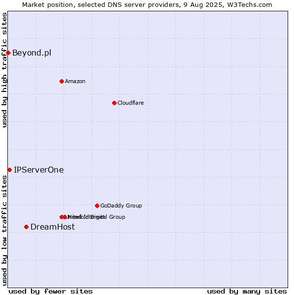 Market position of DreamHost vs. IPServerOne vs. Beyond.pl