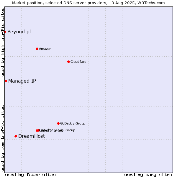Market position of DreamHost vs. Managed IP vs. Beyond.pl