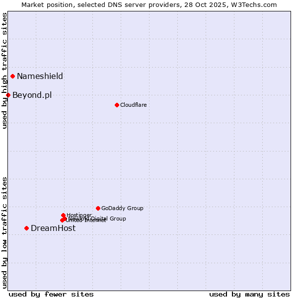 Market position of DreamHost vs. Nameshield vs. Beyond.pl