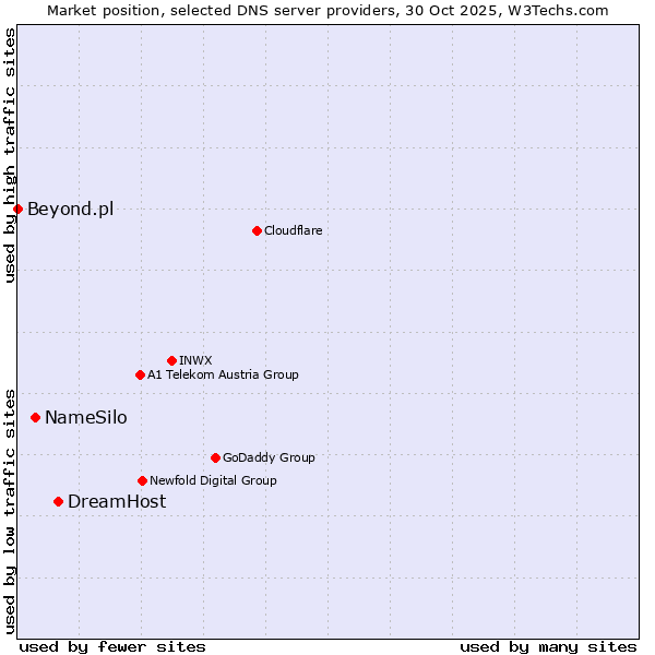 Market position of DreamHost vs. NameSilo vs. Beyond.pl