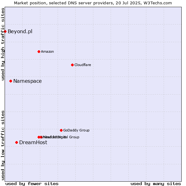 Market position of DreamHost vs. Namespace vs. Beyond.pl