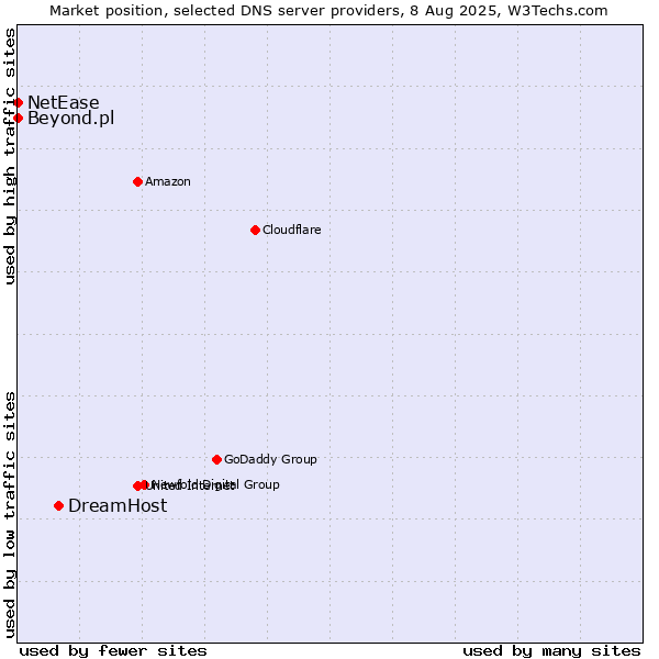 Market position of DreamHost vs. Beyond.pl vs. NetEase