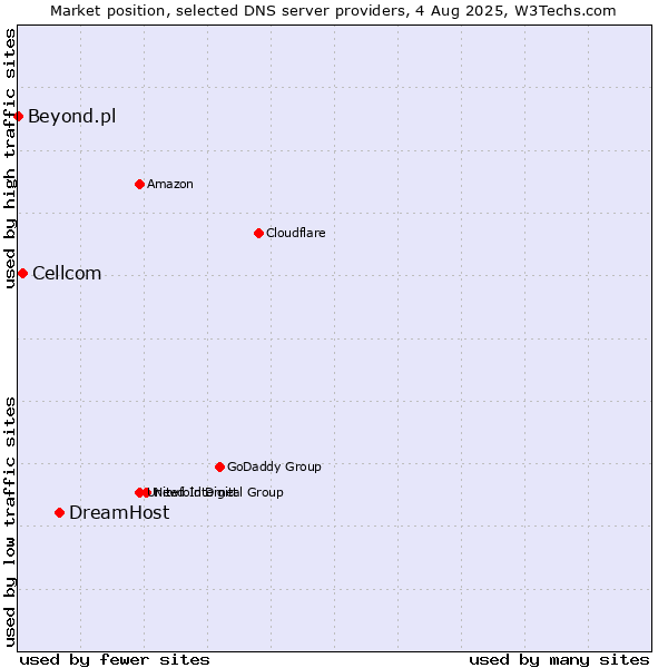 Market position of DreamHost vs. Cellcom vs. Beyond.pl