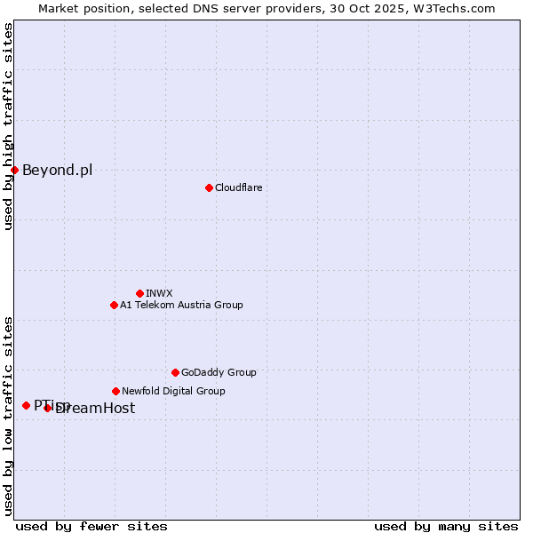 Market position of DreamHost vs. PTisp vs. Beyond.pl