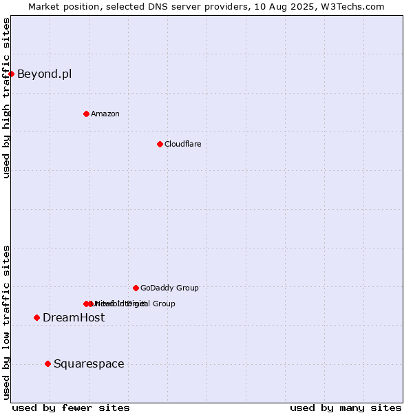 Market position of Squarespace vs. DreamHost vs. Beyond.pl