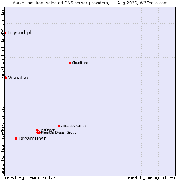 Market position of DreamHost vs. Visualsoft vs. Beyond.pl