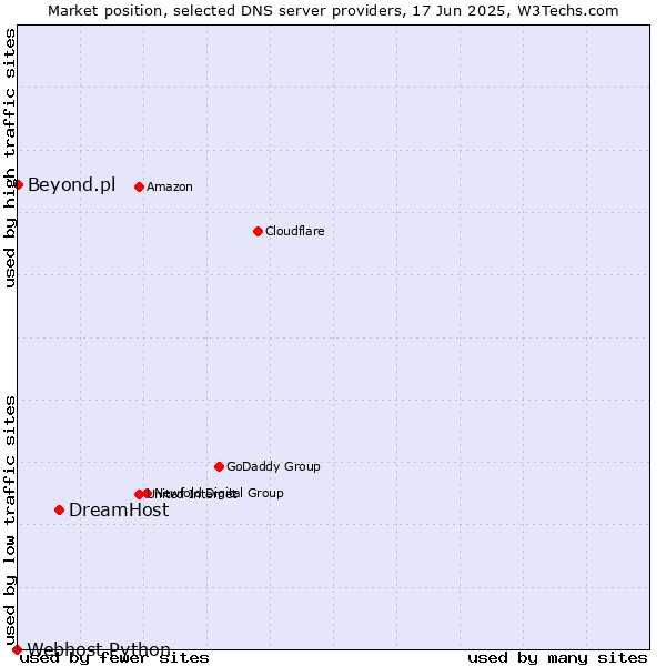 Market position of DreamHost vs. Beyond.pl vs. Webhost Python