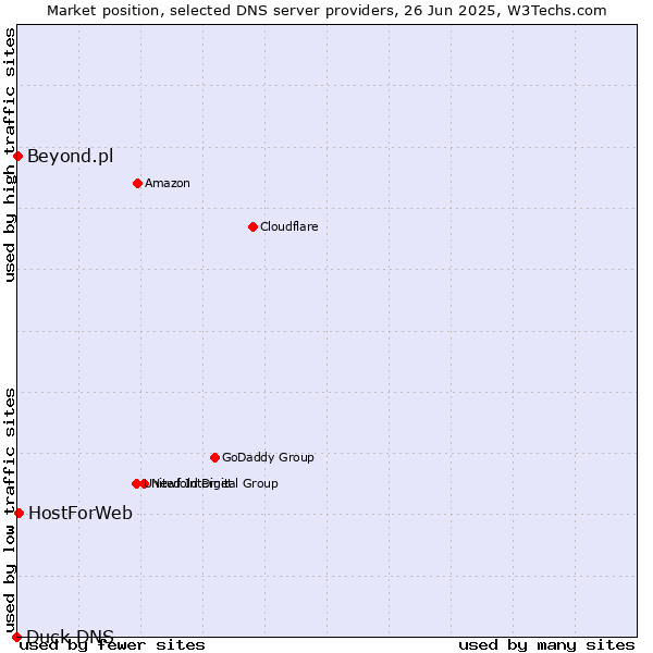 Market position of HostForWeb vs. Beyond.pl vs. Duck DNS