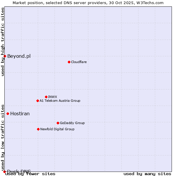 Market position of Hostiran vs. Beyond.pl vs. Duck DNS