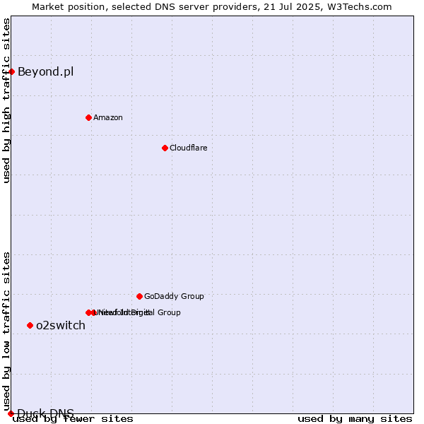 Market position of o2switch vs. Beyond.pl vs. Duck DNS