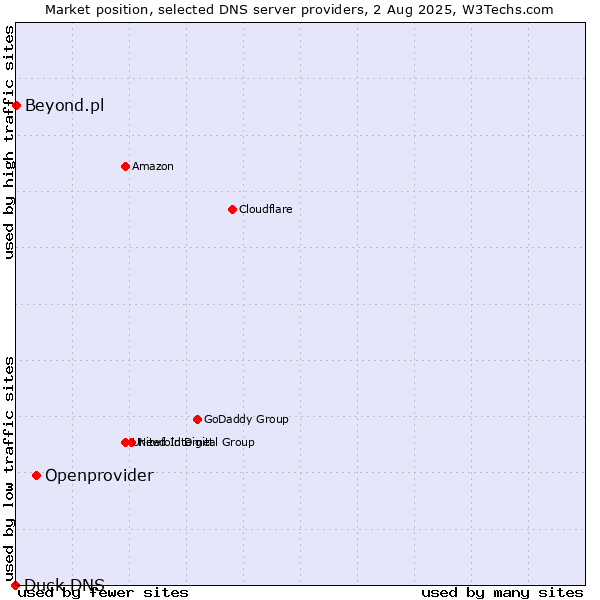 Market position of Openprovider vs. Beyond.pl vs. Duck DNS