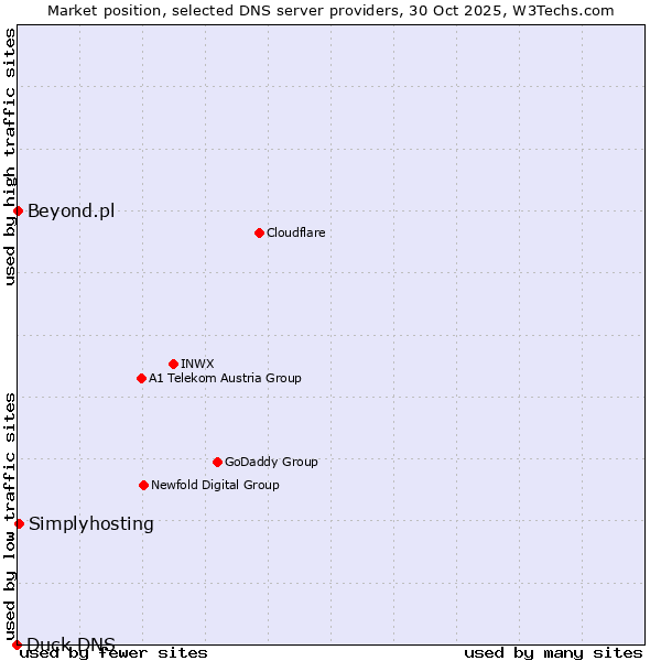 Market position of Simplyhosting vs. Beyond.pl vs. Duck DNS