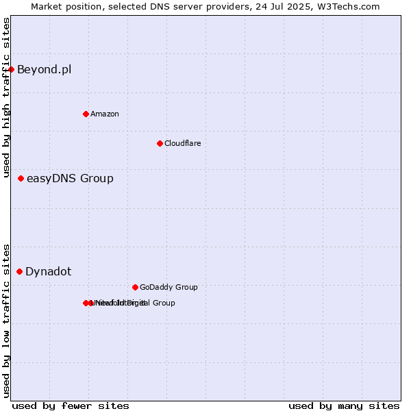 Market position of easyDNS Group vs. Dynadot vs. Beyond.pl