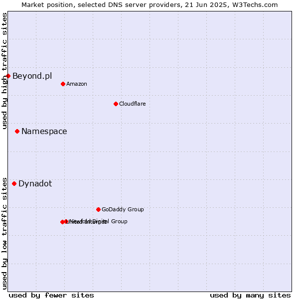 Market position of Namespace vs. Dynadot vs. Beyond.pl