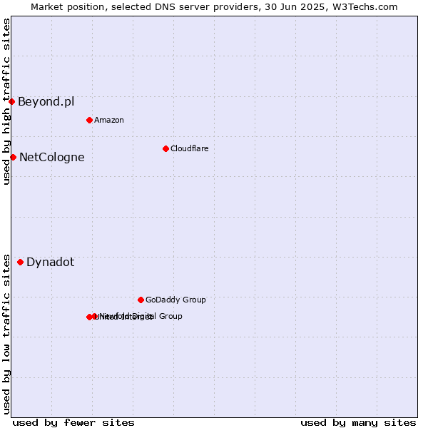 Market position of Dynadot vs. NetCologne vs. Beyond.pl