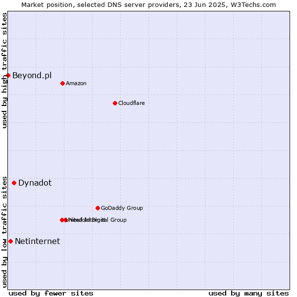 Market position of Dynadot vs. Netinternet vs. Beyond.pl