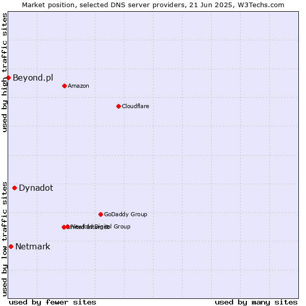 Market position of Dynadot vs. Netmark vs. Beyond.pl