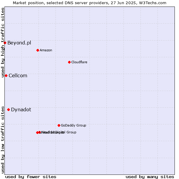 Market position of Dynadot vs. Cellcom vs. Beyond.pl