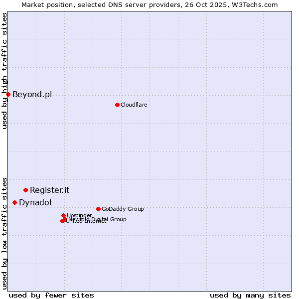 Market position of Register.it vs. Dynadot vs. Beyond.pl