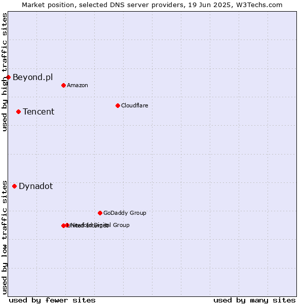 Market position of Tencent vs. Dynadot vs. Beyond.pl