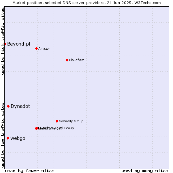 Market position of Dynadot vs. webgo vs. Beyond.pl