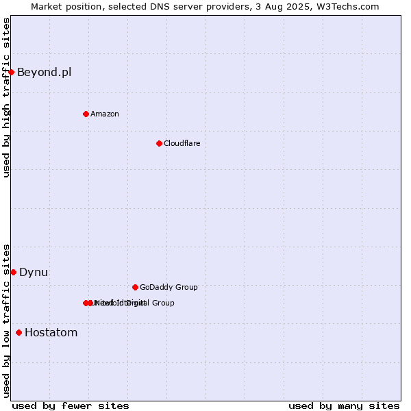 Market position of Hostatom vs. Dynu vs. Beyond.pl