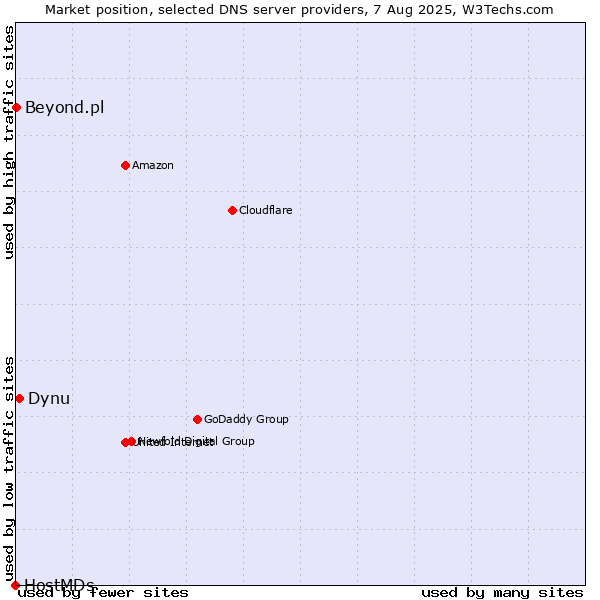 Market position of Dynu vs. Beyond.pl vs. HostMDs