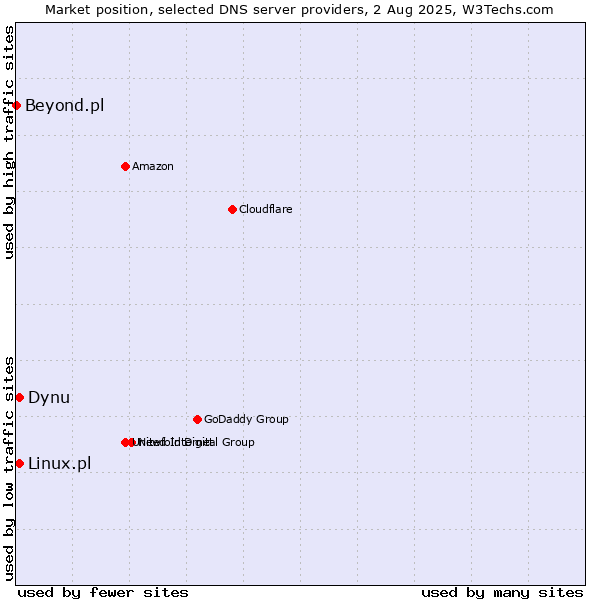 Market position of Dynu vs. Linux.pl vs. Beyond.pl