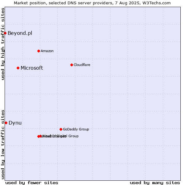 Market position of Microsoft vs. Dynu vs. Beyond.pl