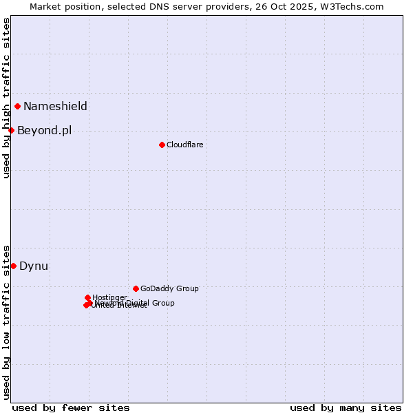 Market position of Nameshield vs. Dynu vs. Beyond.pl