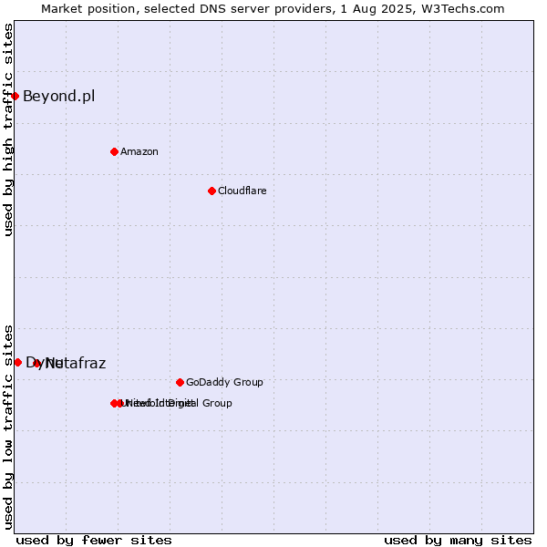 Market position of Netafraz vs. Dynu vs. Beyond.pl