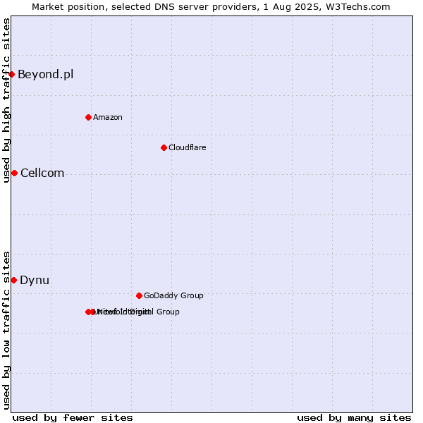 Market position of Cellcom vs. Dynu vs. Beyond.pl