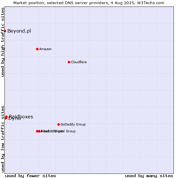Market position of Raidboxes vs. Dynu vs. Beyond.pl