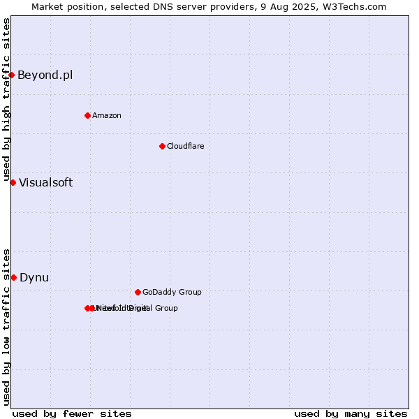 Market position of Dynu vs. Visualsoft vs. Beyond.pl