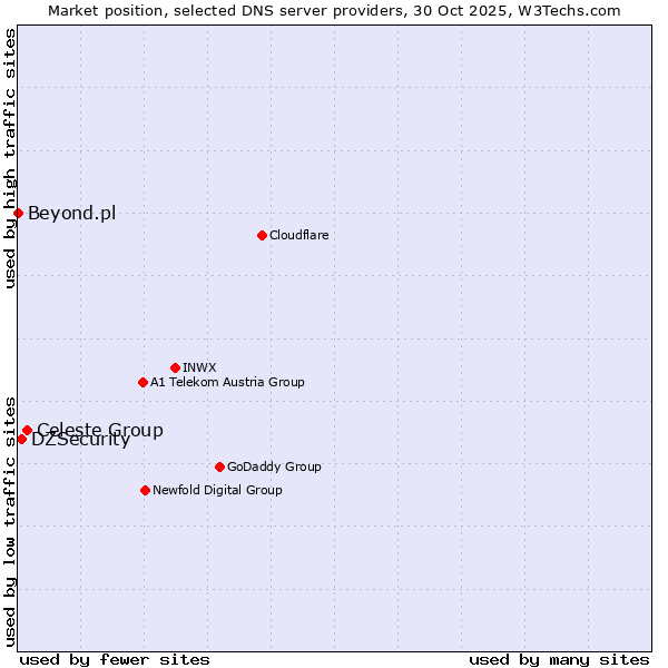 Market position of Celeste Group vs. DZSecurity vs. Beyond.pl