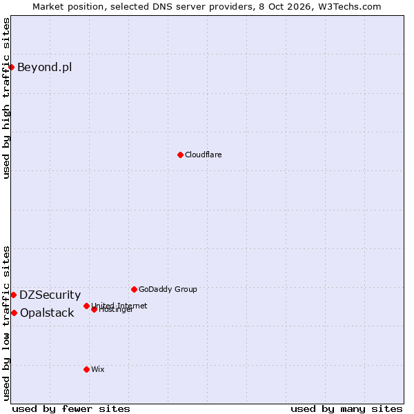 Market position of Opalstack vs. DZSecurity vs. Beyond.pl