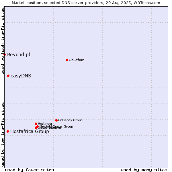 Market position of easyDNS vs. Hostafrica Group vs. Beyond.pl