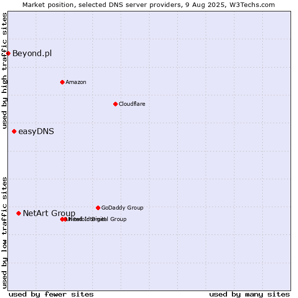 Market position of NetArt Group vs. easyDNS vs. Beyond.pl