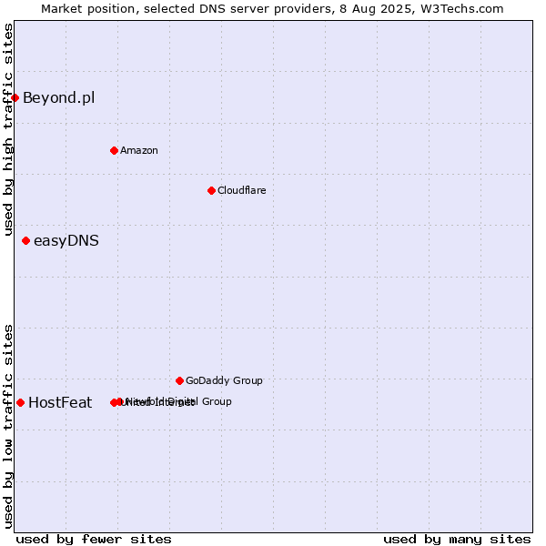 Market position of easyDNS vs. HostFeat vs. Beyond.pl