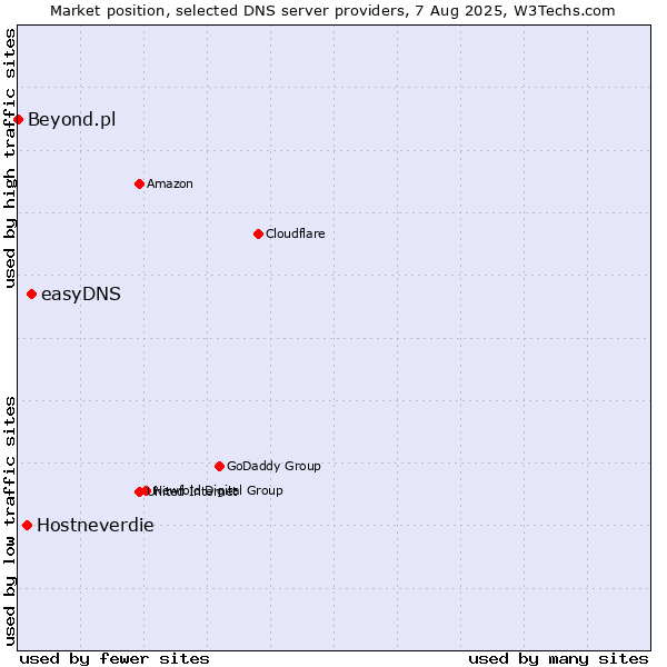 Market position of easyDNS vs. Hostneverdie vs. Beyond.pl