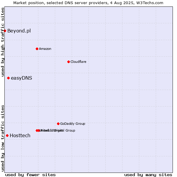 Market position of easyDNS vs. Hosttech vs. Beyond.pl