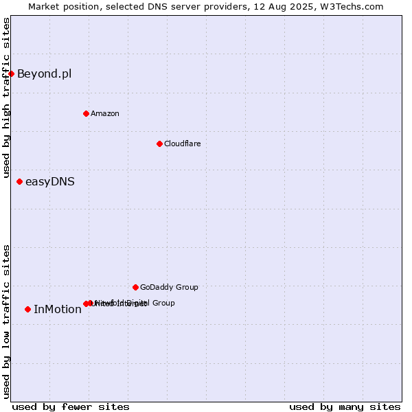 Market position of InMotion vs. easyDNS vs. Beyond.pl