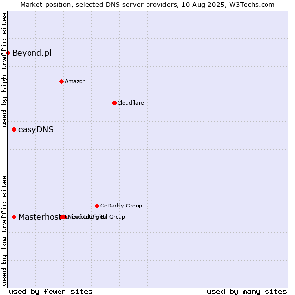Market position of Masterhost vs. easyDNS vs. Beyond.pl