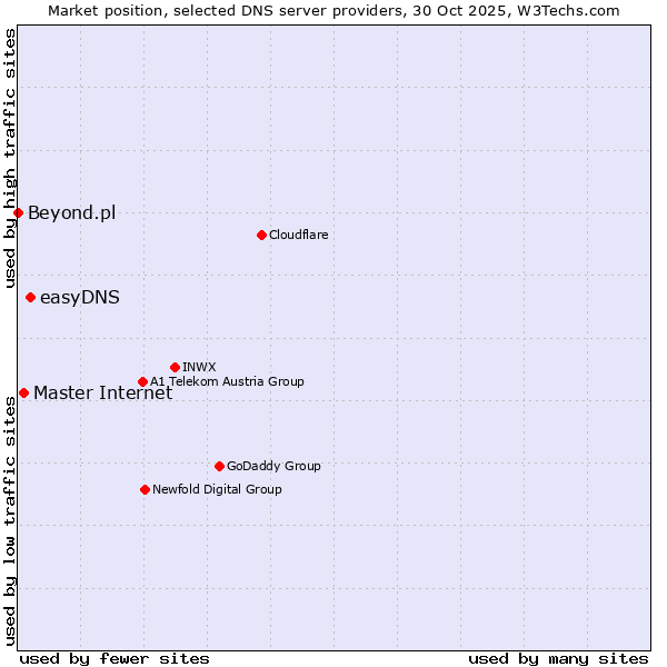 Market position of easyDNS vs. Master Internet vs. Beyond.pl