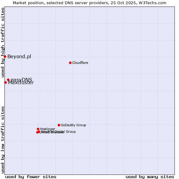 Market position of easyDNS vs. Maxcluster vs. Beyond.pl
