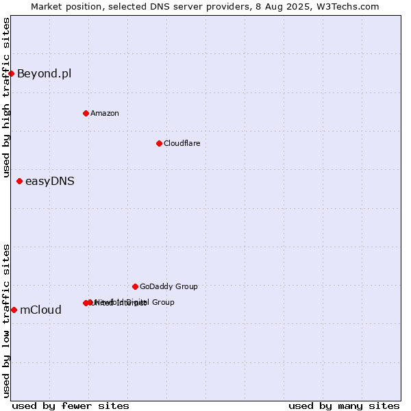 Market position of easyDNS vs. mCloud vs. Beyond.pl