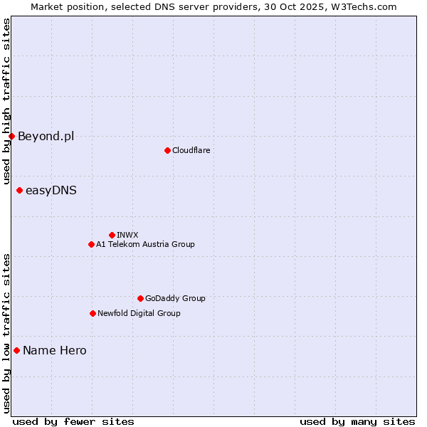 Market position of easyDNS vs. Name Hero vs. Beyond.pl