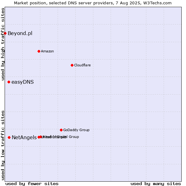 Market position of NetAngels vs. easyDNS vs. Beyond.pl