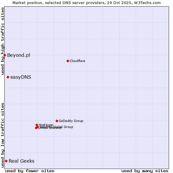 Market position of easyDNS vs. Real Geeks vs. Beyond.pl