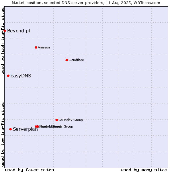 Market position of Serverplan vs. easyDNS vs. Beyond.pl